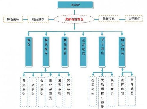 最全面的餐饮行业网站建设方案